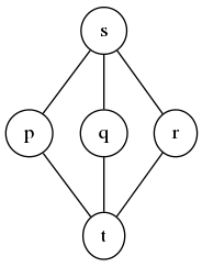 A non-distributive lattice called as M3