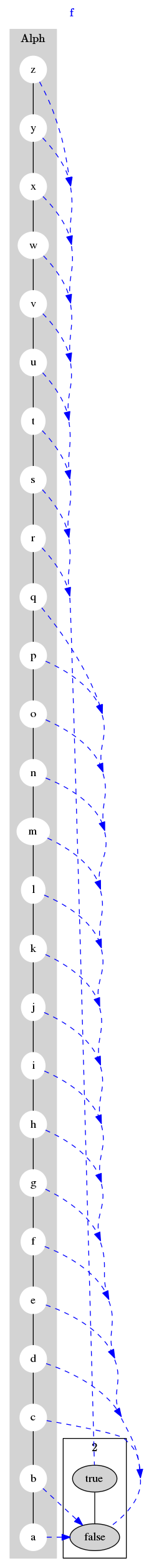 Diagram of f