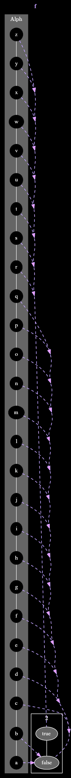 Diagram of f