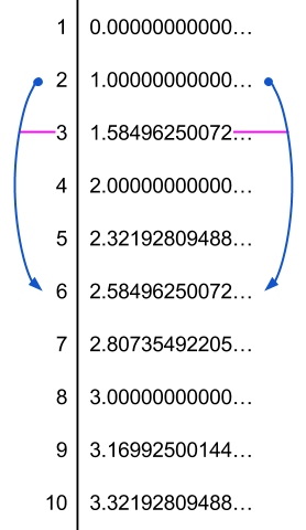 The values of log2 on integers from 1 to 10