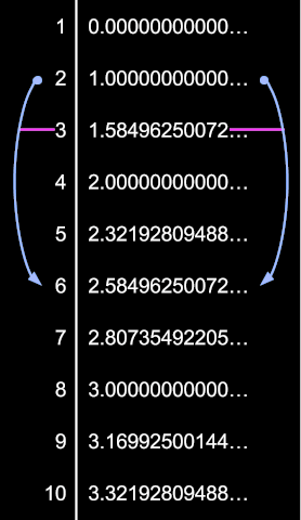 The values of log2 on integers from 1 to 10