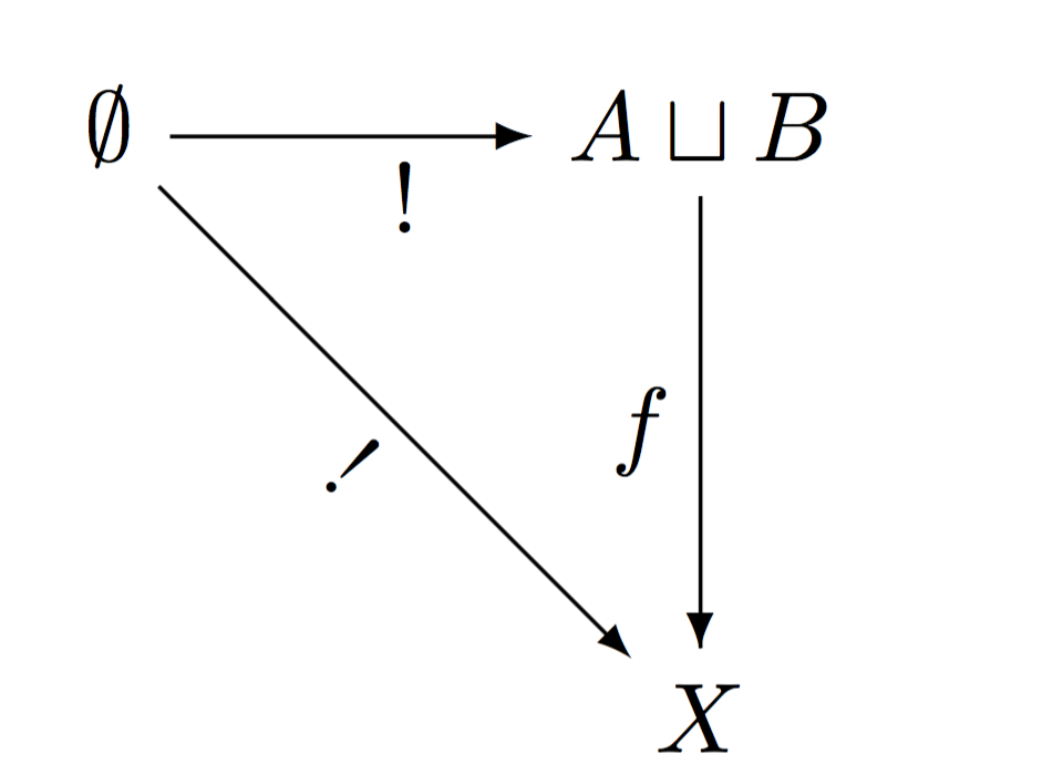 Universal property of the disjoint union of the empty set with itself