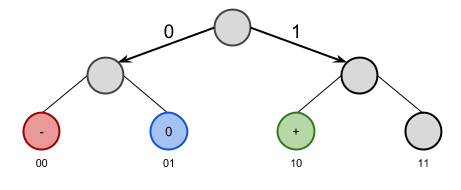 One trit encoded, inefficiently, using 2 bits