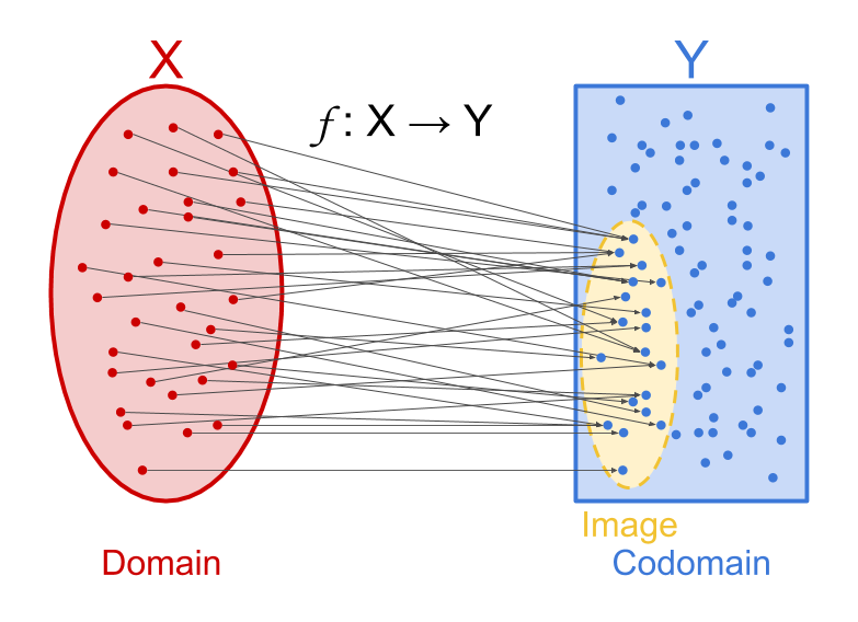 Domain, Codomain, and Image