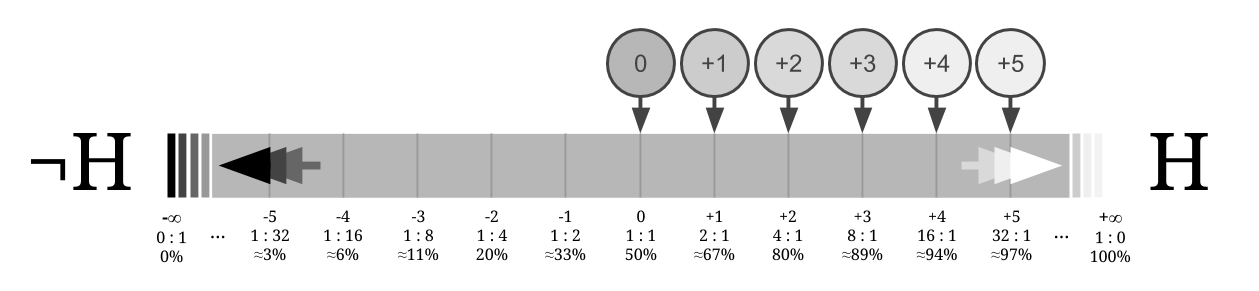 the log-odds line