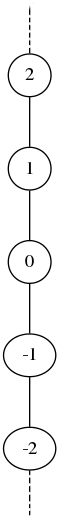 Truncated Hasse diagram