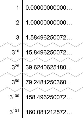 A demonstration of the relationships between the log2 powers of 3