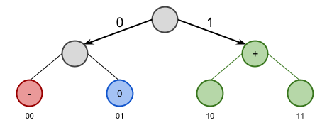 Encoding a trit using two bits, such that 1/3 of the time you can sell one bit back to GalCom.