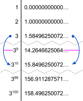 A demonstration that log2(3^10) is 10 log2(3)