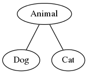 Hasse diagram for the nominal subtyping relation defined by the above program