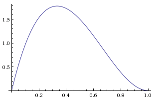 plot y = 12(1 - x)x(1 - x), x = 0 to 1