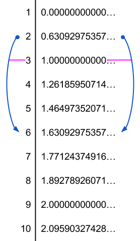 The base 3 log lattice